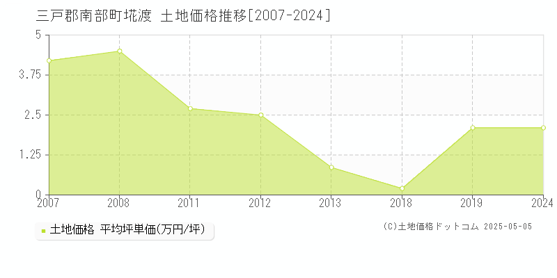 埖渡(三戸郡南部町)の土地価格推移グラフ(坪単価)[2007-2024年]