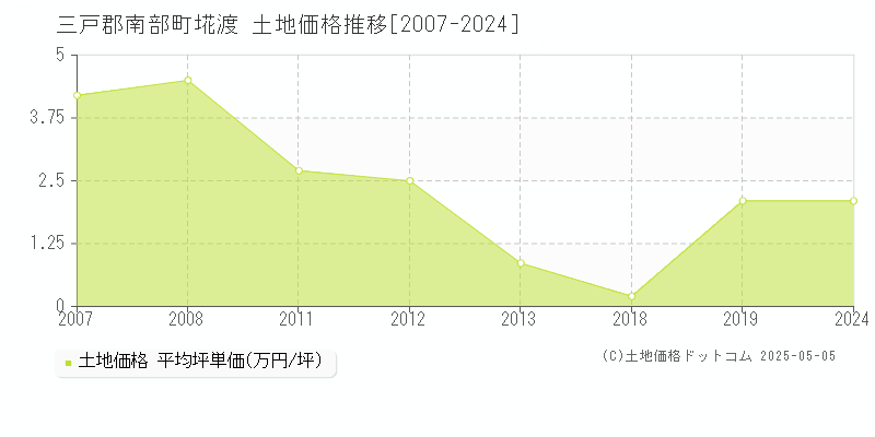 三戸郡南部町埖渡の土地価格推移グラフ 