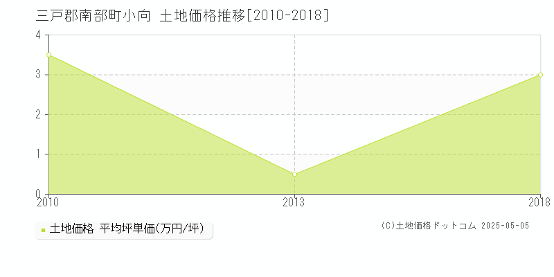 小向(三戸郡南部町)の土地価格推移グラフ(坪単価)[2010-2018年]