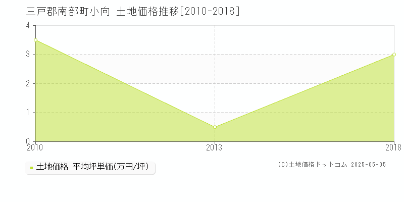 三戸郡南部町小向の土地価格推移グラフ 