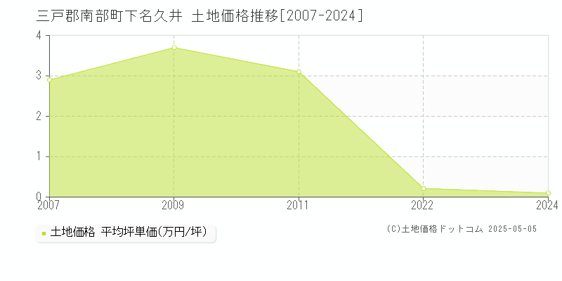 下名久井(三戸郡南部町)の土地価格推移グラフ(坪単価)[2007-2024年]