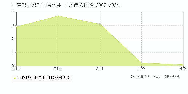 三戸郡南部町下名久井の土地価格推移グラフ 