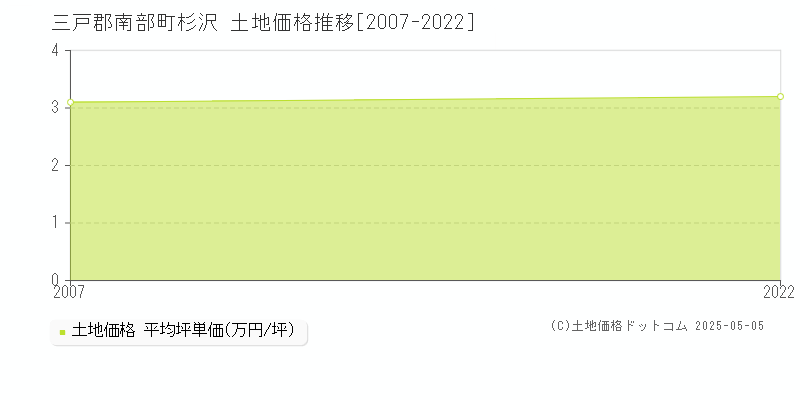 杉沢(三戸郡南部町)の土地価格推移グラフ(坪単価)[2007-2022年]