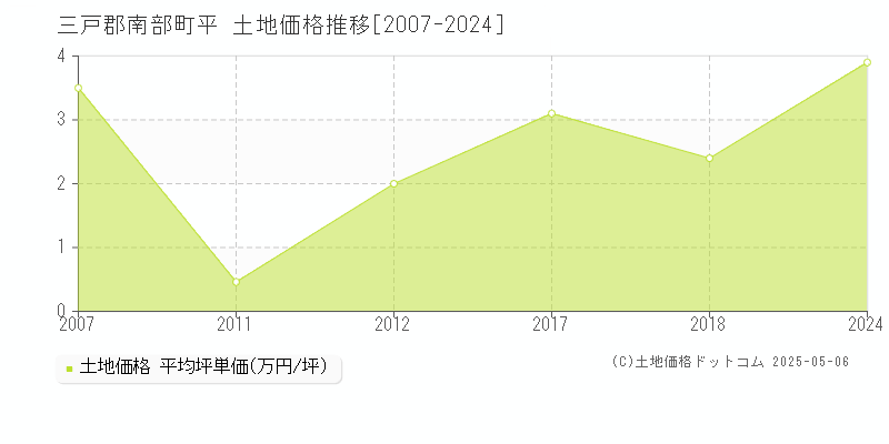 平(三戸郡南部町)の土地価格推移グラフ(坪単価)[2007-2024年]