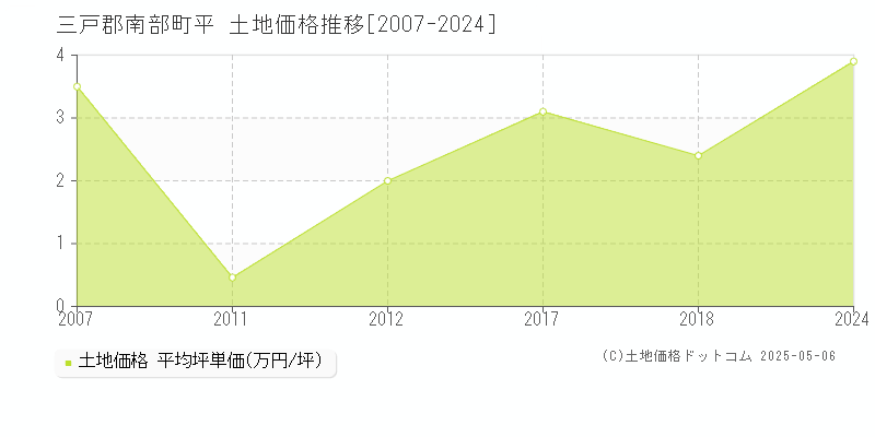 三戸郡南部町平の土地価格推移グラフ 