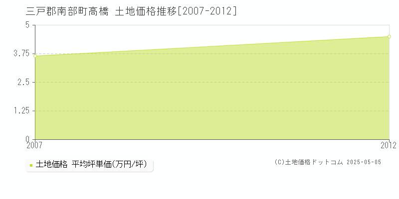 高橋(三戸郡南部町)の土地価格推移グラフ(坪単価)[2007-2012年]