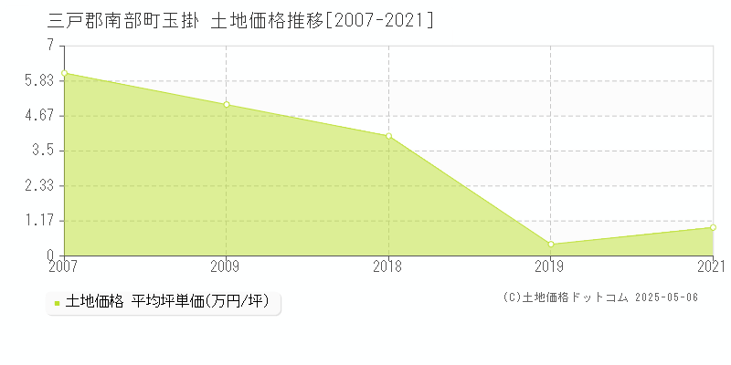 玉掛(三戸郡南部町)の土地価格推移グラフ(坪単価)[2007-2021年]