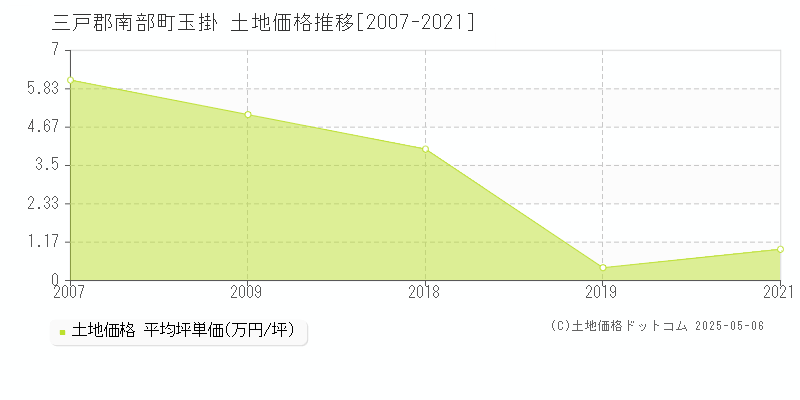 三戸郡南部町玉掛の土地取引事例推移グラフ 