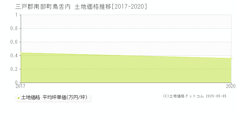 鳥舌内(三戸郡南部町)の土地価格推移グラフ(坪単価)[2017-2020年]