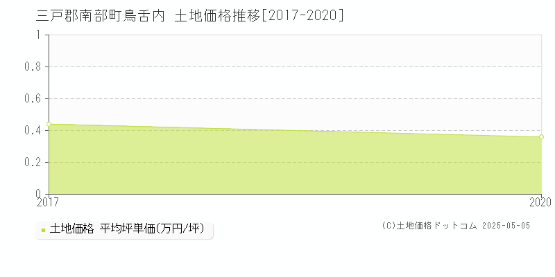 三戸郡南部町鳥舌内の土地価格推移グラフ 