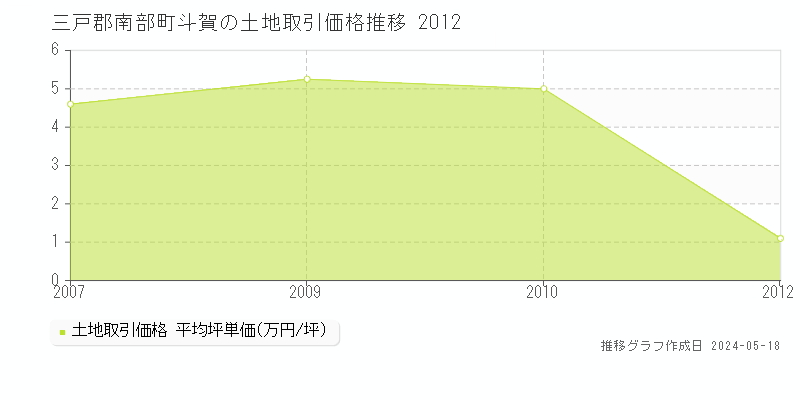三戸郡南部町斗賀の土地価格推移グラフ 