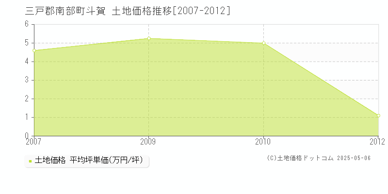 斗賀(三戸郡南部町)の土地価格推移グラフ(坪単価)[2007-2012年]