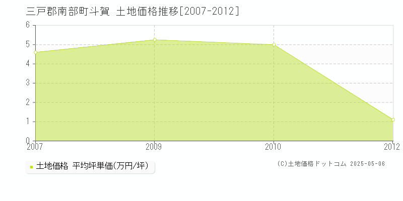 三戸郡南部町斗賀の土地価格推移グラフ 