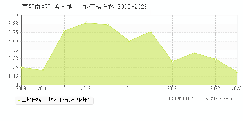 三戸郡南部町苫米地の土地価格推移グラフ 