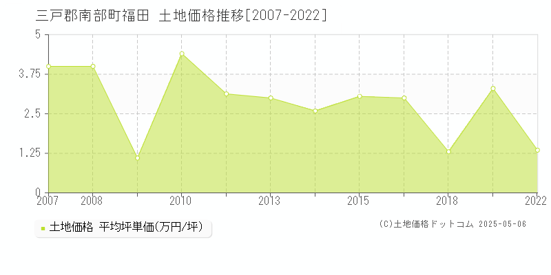 福田(三戸郡南部町)の土地価格推移グラフ(坪単価)[2007-2022年]
