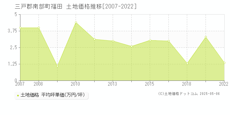 三戸郡南部町福田の土地価格推移グラフ 