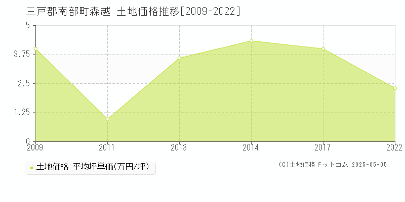 森越(三戸郡南部町)の土地価格推移グラフ(坪単価)[2009-2022年]