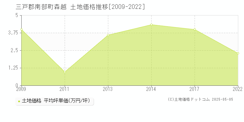 三戸郡南部町森越の土地価格推移グラフ 