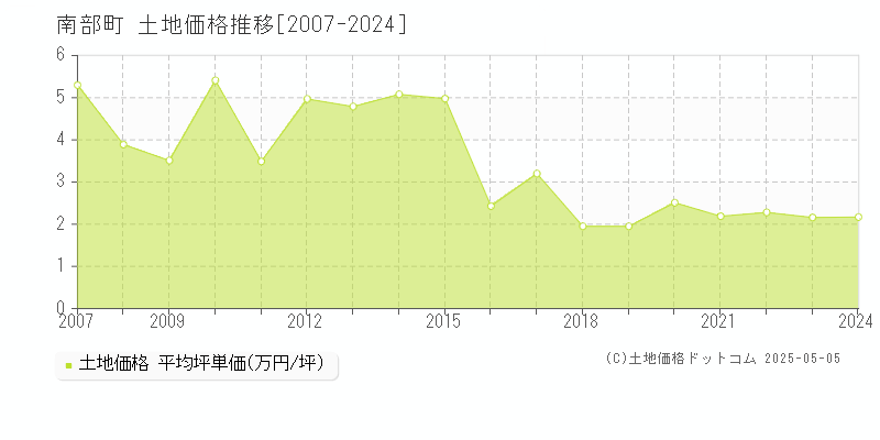 南部町(青森県)の土地価格推移グラフ(坪単価)[2007-2024年]