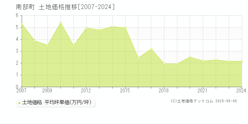 三戸郡南部町全域の土地価格推移グラフ 