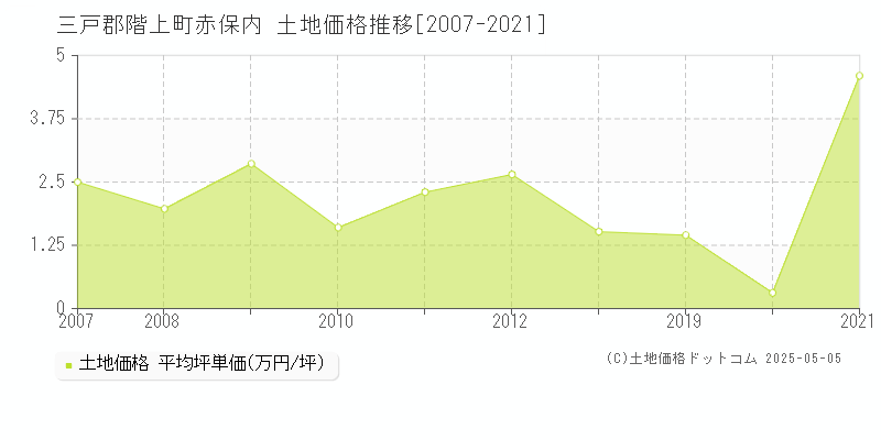 赤保内(三戸郡階上町)の土地価格推移グラフ(坪単価)[2007-2021年]