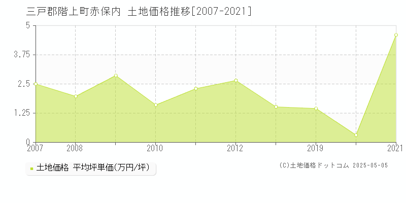 三戸郡階上町赤保内の土地価格推移グラフ 