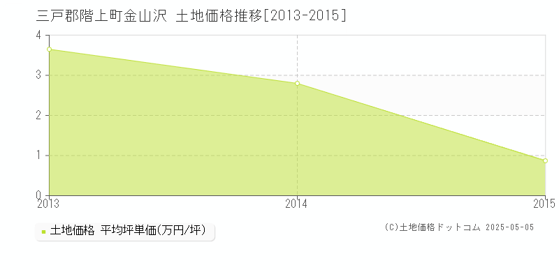 金山沢(三戸郡階上町)の土地価格推移グラフ(坪単価)[2013-2015年]