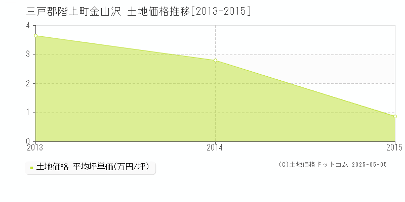 三戸郡階上町金山沢の土地価格推移グラフ 