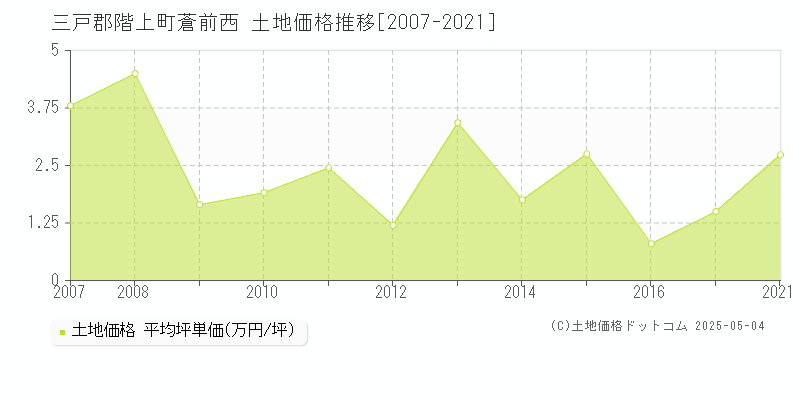 蒼前西(三戸郡階上町)の土地価格推移グラフ(坪単価)[2007-2021年]