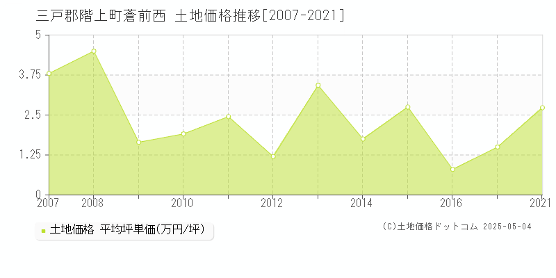 三戸郡階上町蒼前西の土地価格推移グラフ 