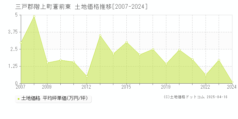 三戸郡階上町蒼前東の土地価格推移グラフ 