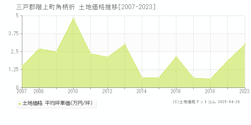 三戸郡階上町角柄折の土地価格推移グラフ 