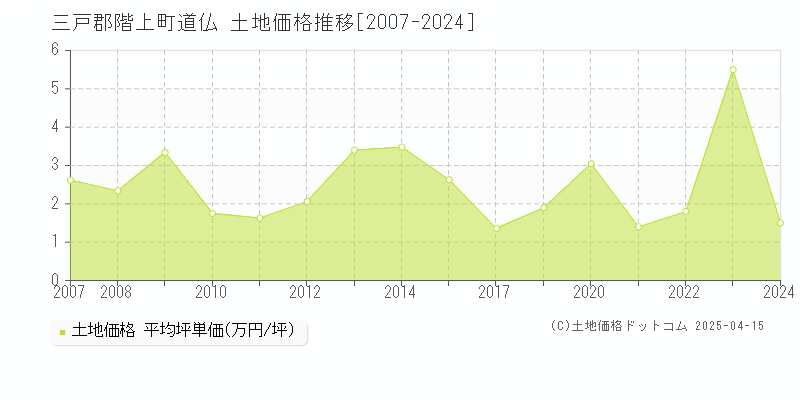 三戸郡階上町道仏の土地価格推移グラフ 