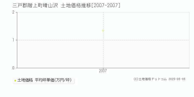 晴山沢(三戸郡階上町)の土地価格推移グラフ(坪単価)[2007-2007年]
