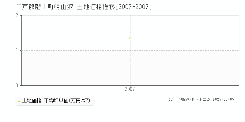 三戸郡階上町晴山沢の土地価格推移グラフ 