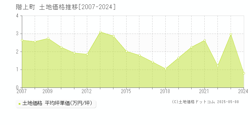 階上町(青森県)の土地価格推移グラフ(坪単価)[2007-2024年]