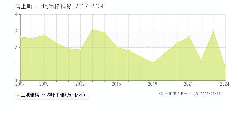 三戸郡階上町全域の土地価格推移グラフ 