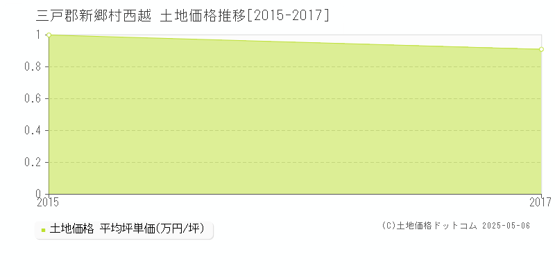 西越(三戸郡新郷村)の土地価格推移グラフ(坪単価)[2015-2017年]