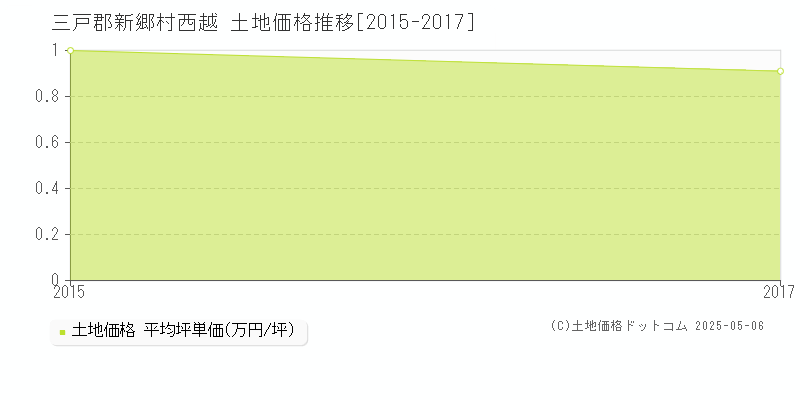 三戸郡新郷村西越の土地価格推移グラフ 