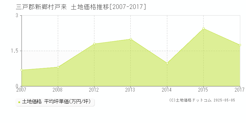 戸来(三戸郡新郷村)の土地価格推移グラフ(坪単価)[2007-2017年]