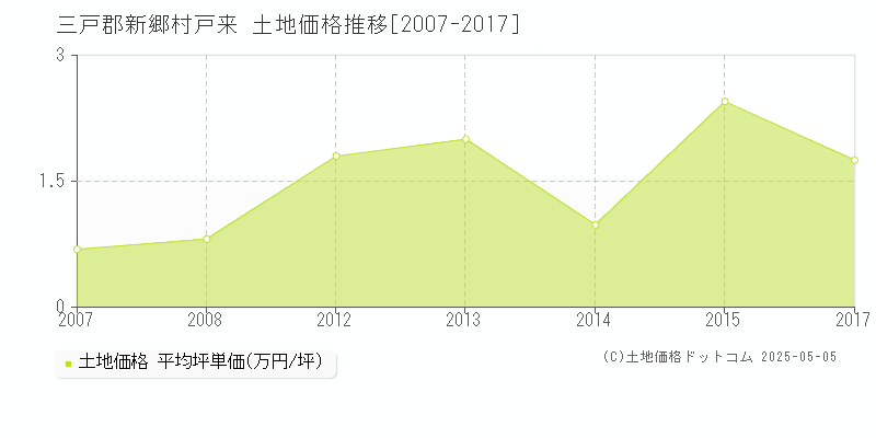 三戸郡新郷村戸来の土地価格推移グラフ 