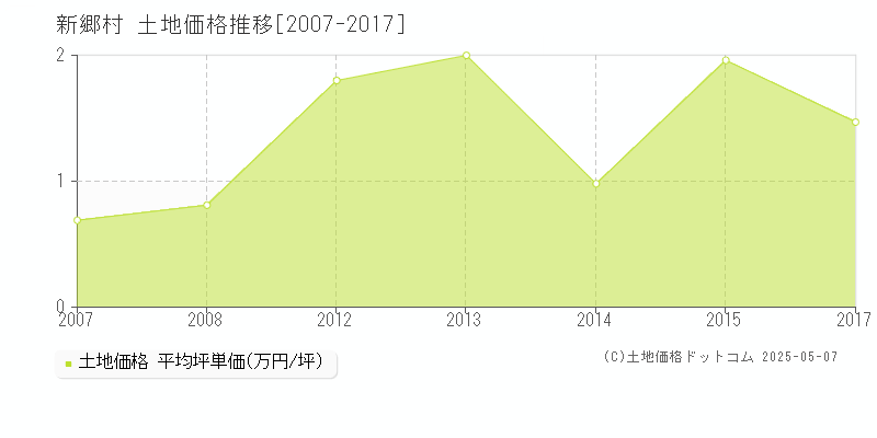 新郷村(青森県)の土地価格推移グラフ(坪単価)[2007-2017年]