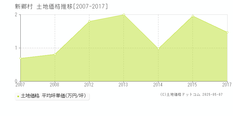 三戸郡新郷村の土地取引事例推移グラフ 