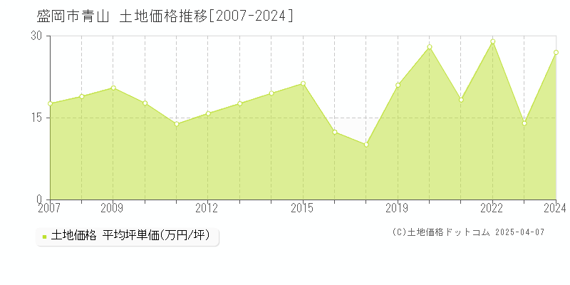 盛岡市青山の土地価格推移グラフ 