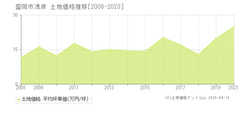 盛岡市浅岸の土地価格推移グラフ 