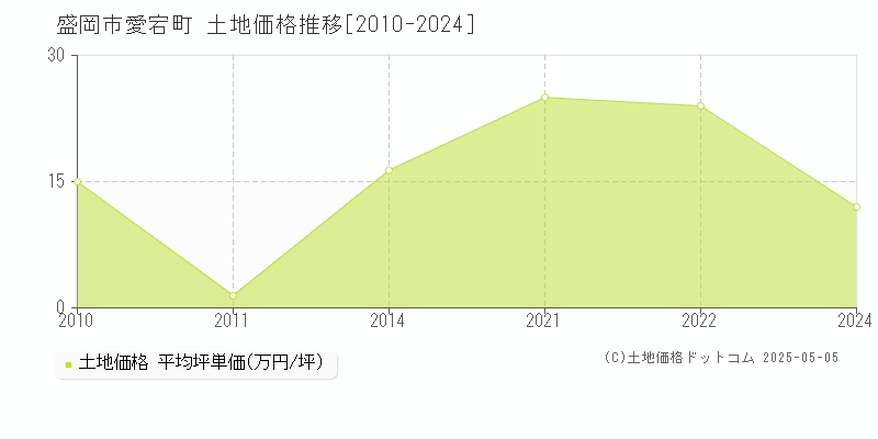 愛宕町(盛岡市)の土地価格推移グラフ(坪単価)[2010-2024年]