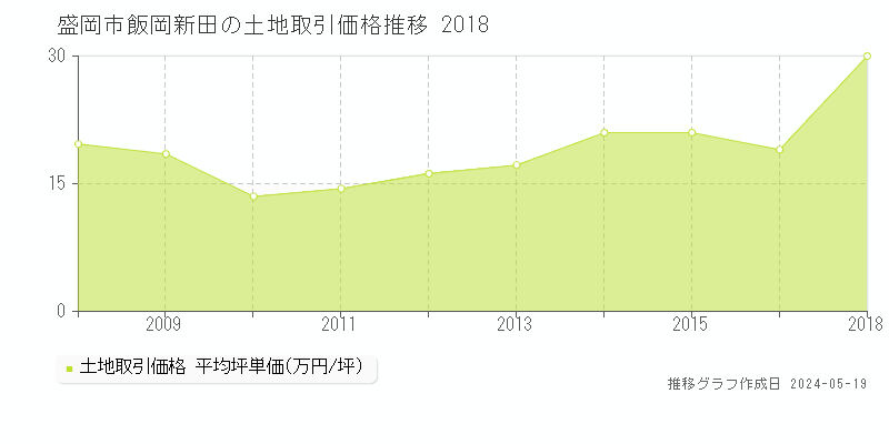 盛岡市飯岡新田の土地取引価格推移グラフ 