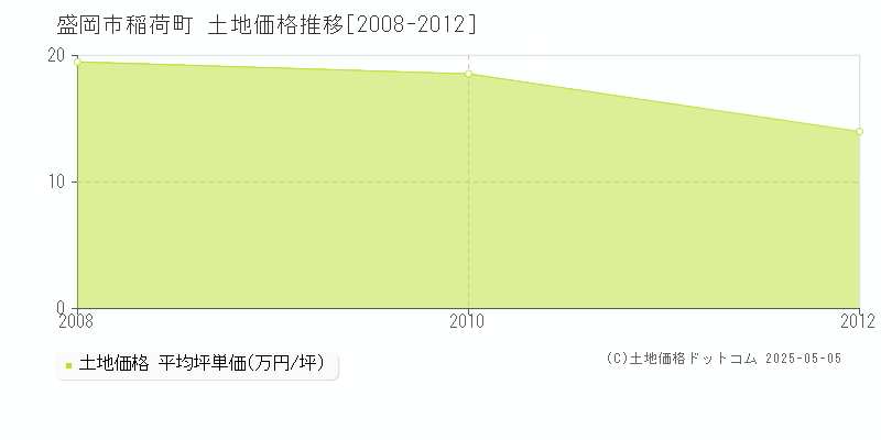 稲荷町(盛岡市)の土地価格推移グラフ(坪単価)[2008-2012年]