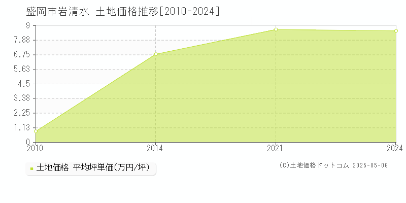 岩清水(盛岡市)の土地価格推移グラフ(坪単価)[2010-2024年]