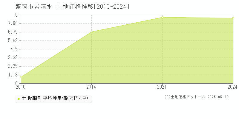 盛岡市岩清水の土地価格推移グラフ 